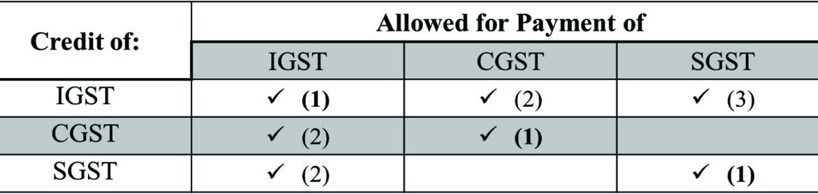 Input Tax Credit - Set Off